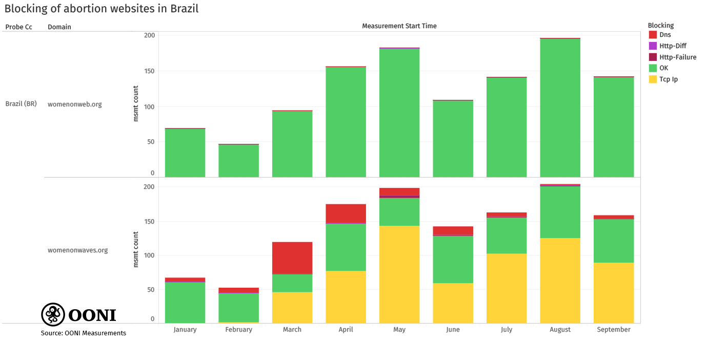 Chart: Testing WoW in Brazil