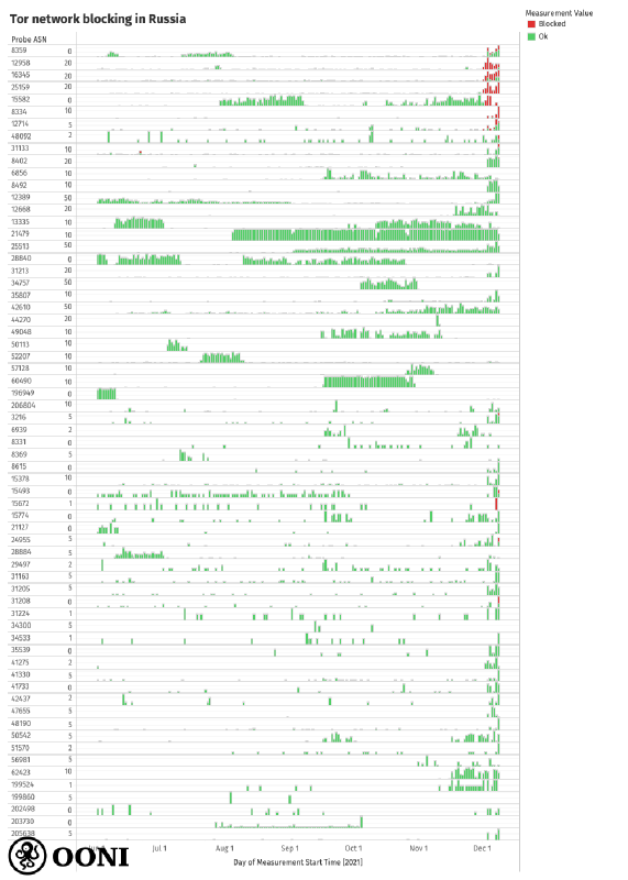 Blocking of Tor