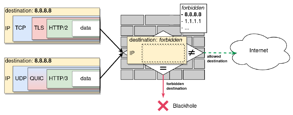 IP blocking