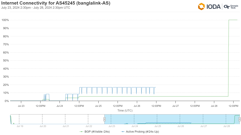 IODA data from Robi Axiata IODA data from Robi Axiata