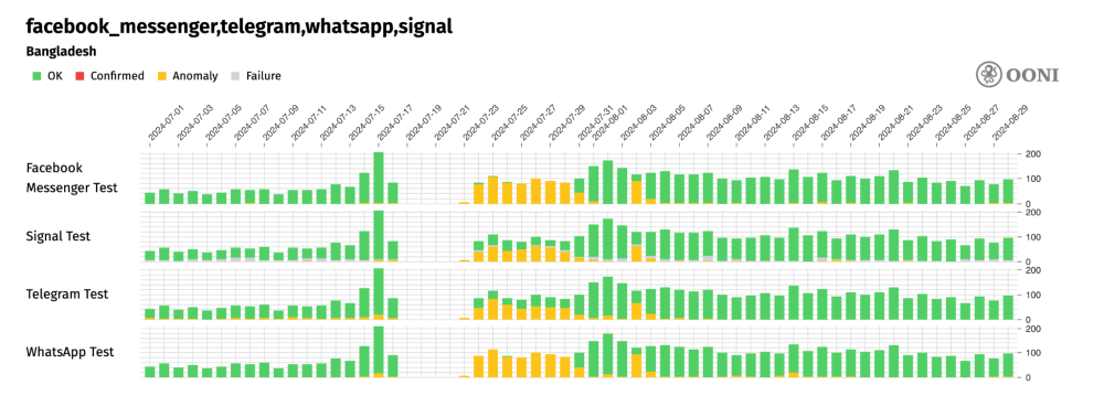 OONI Probe testing OONI Probe testing