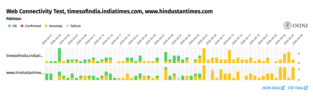 OONI Probe testing of `timesofindia.indiatimes.com` and `www.hindustantimes.com` in Pakistan OONI Probe testing of `timesofindia.indiatimes.com` and `www.hindustantimes.com` in Pakistan