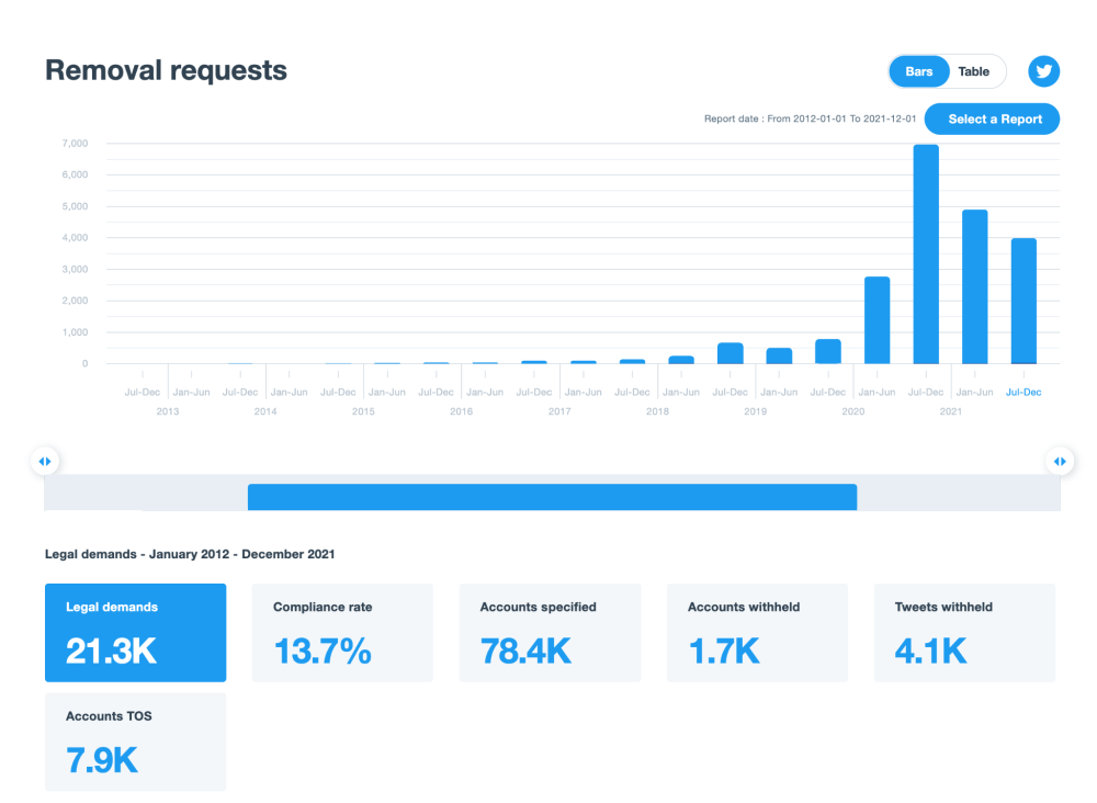Number of removal requests per platform Twitter/X received from India Number of removal requests per platform Twitter/X received from India