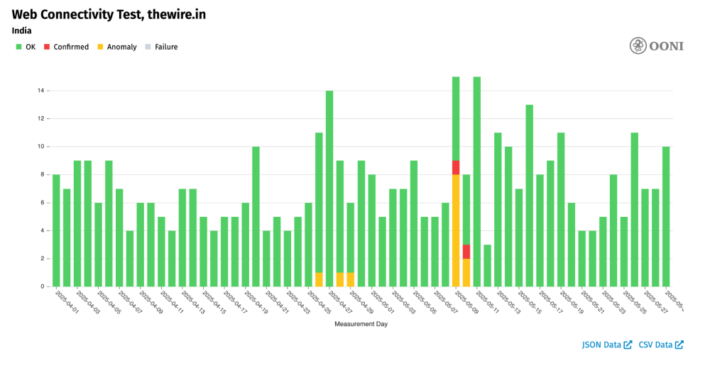 OONI Probe testing of `thewire.in` in India OONI Probe testing of `thewire.in` in India