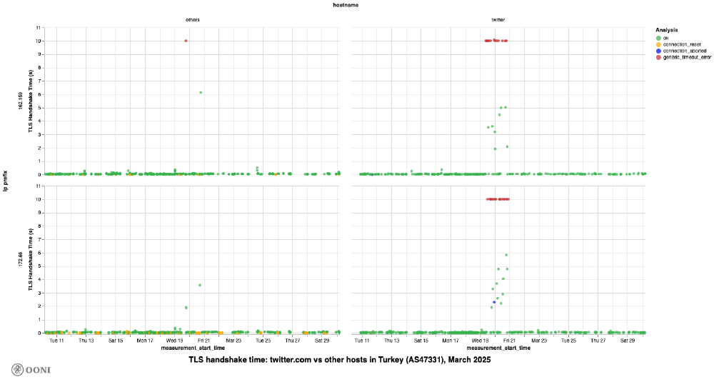 OONI Explorer OONI Explorer