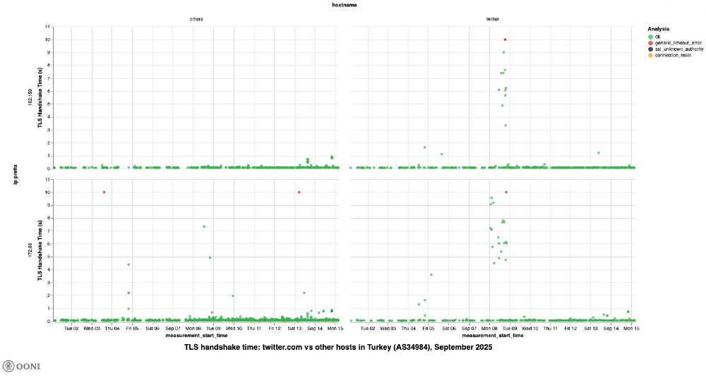 OONI Explorer OONI Explorer