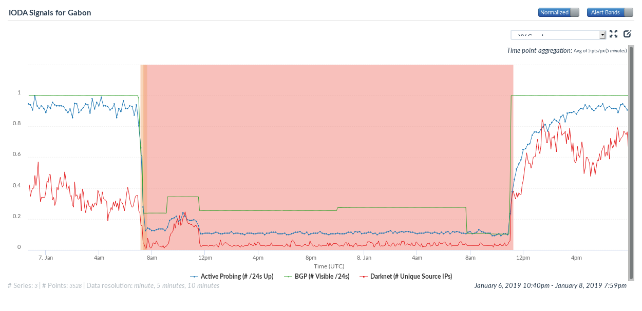 IODA data: Gabon Internet Outage