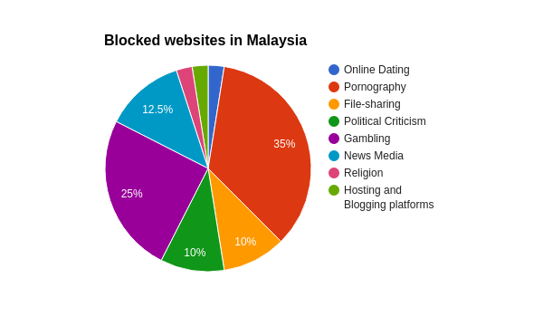 Malaysia chart