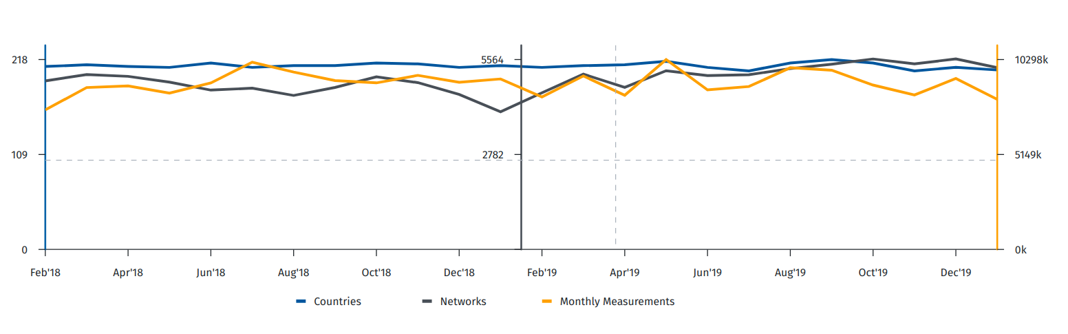 OONI monthly measurement coverage worldwide